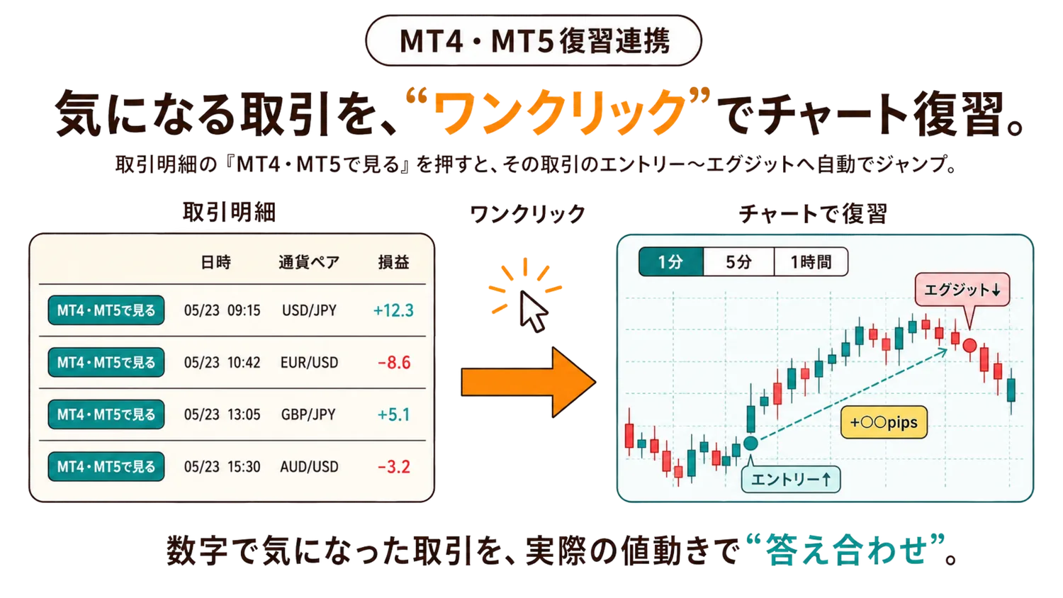 MT4・MT5復習連携：取引明細の「MT4・MT5で見る」ボタンを押すと、その取引のエントリー〜エグジット位置へチャートが自動でジャンプ。時間足を切り替えて復習できる。
