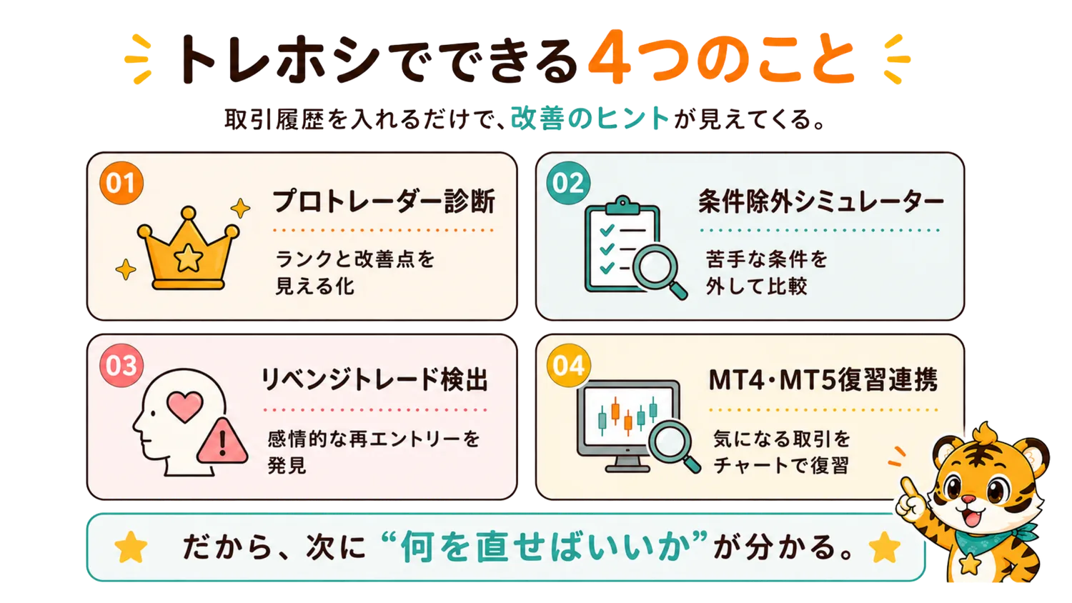 トレホシでできる4つのこと：①プロトレーダー診断（ランクと改善点を見える化）②条件除外シミュレーター（苦手な条件を外して比較）③リベンジトレード検出（感情的な再エントリーを発見）④MT4・MT5復習連携（気になる取引をチャートで復習）。だから、次に何を直せばいいかが分かる。
