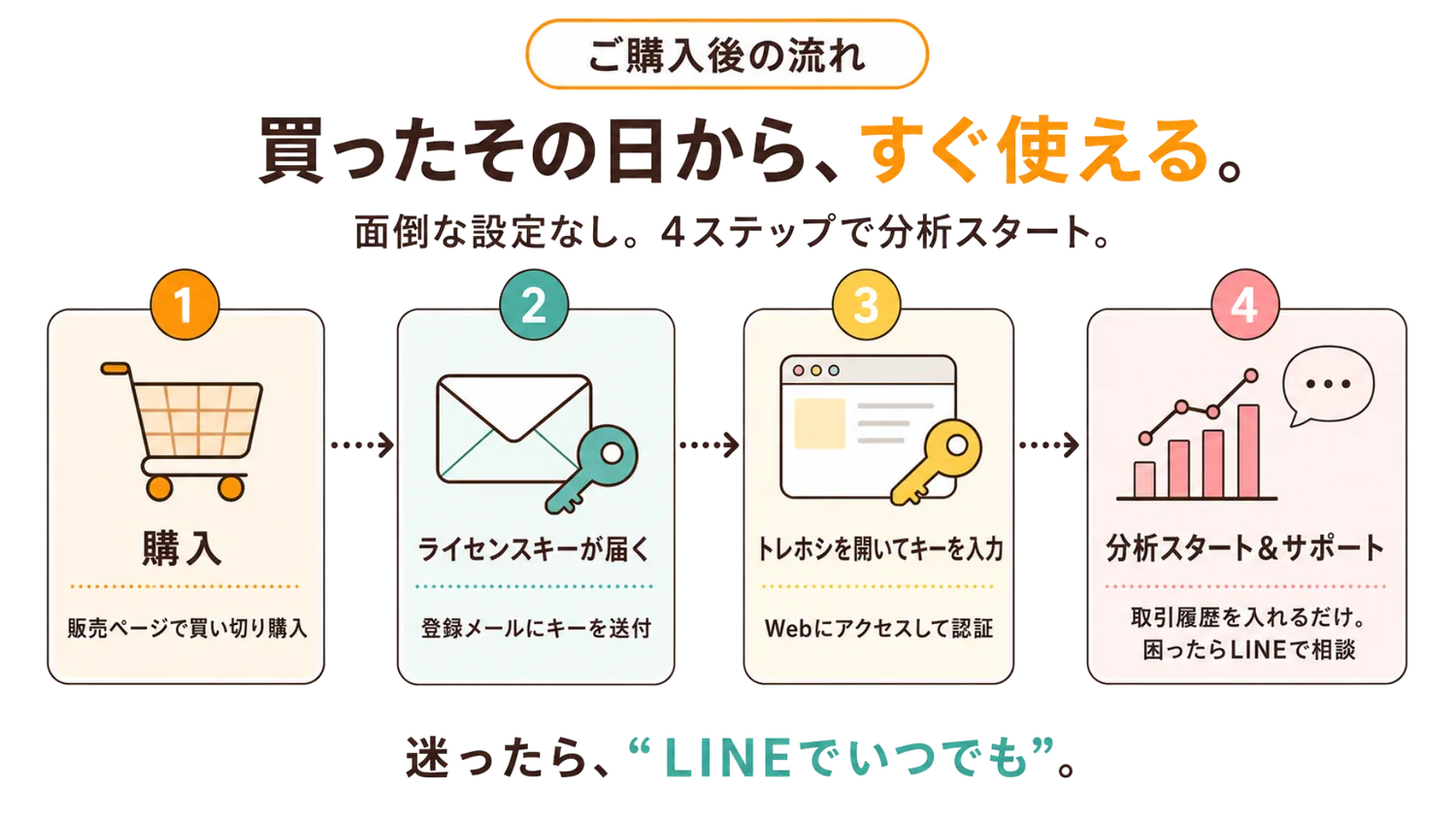 ご購入後の流れ：①購入（販売ページで買い切り）→②ライセンスキーが届く（登録メールに送付）→③トレホシを開いてキーを入力（Webにアクセスして認証）→④分析スタート＆サポート（取引履歴を入れるだけ／困ったらLINEで相談）。買ったその日から、すぐ使える。