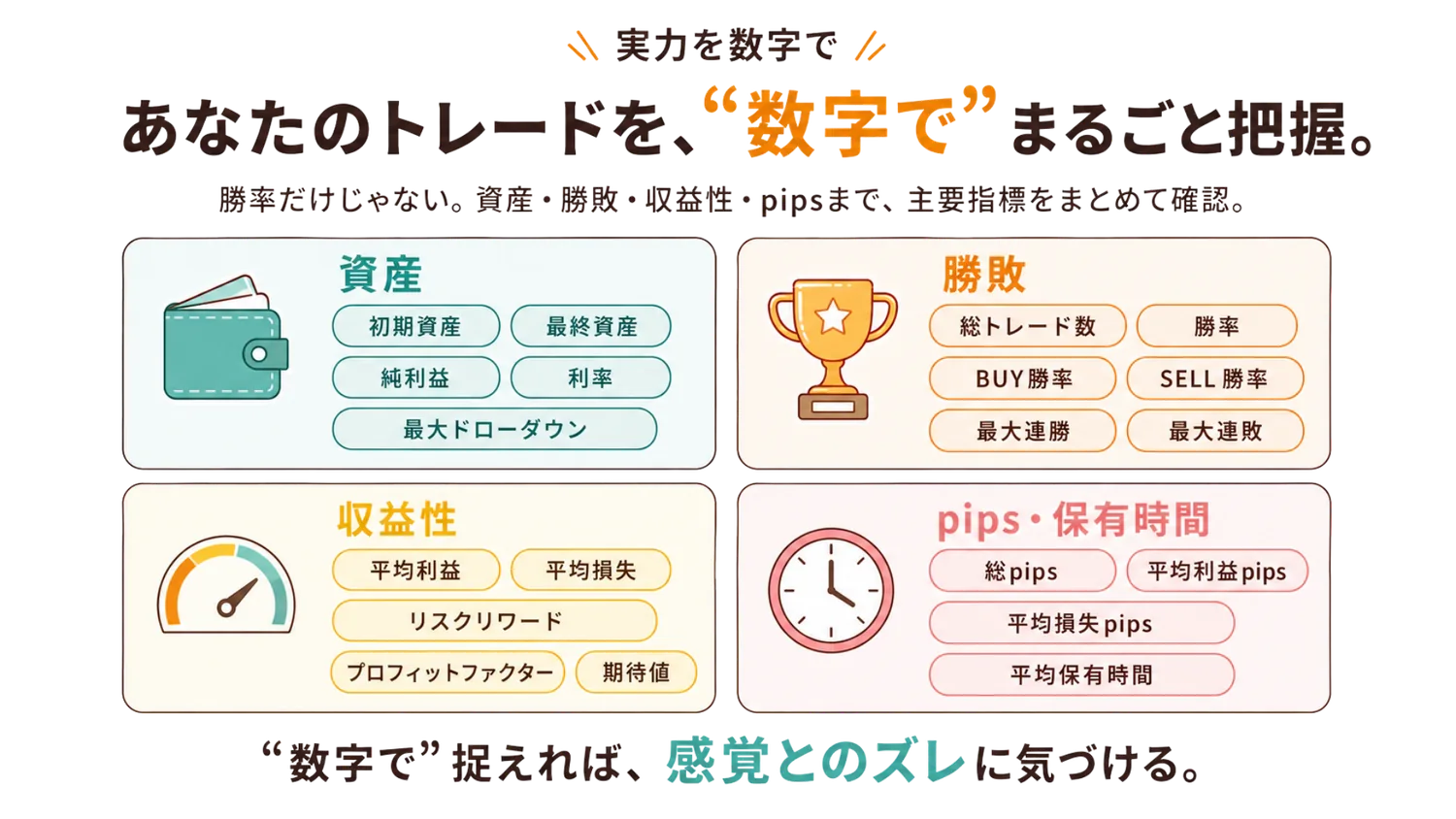 トレードの実力を数字で把握：資産（初期資産・最終資産・純利益・利率・最大ドローダウン）／勝敗（総トレード数・勝率・BUY勝率・SELL勝率・最大連勝・最大連敗）／収益性（平均利益・平均損失・リスクリワード・プロフィットファクター・期待値）／pips・保有時間、の主要指標をまとめて確認できる。