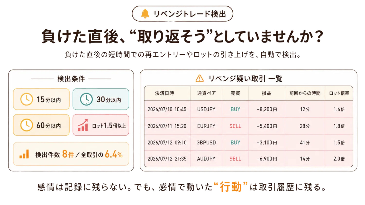 リベンジトレード検出：負けた直後の短時間での再エントリーやロット引き上げを、15分/30分/60分以内・ロット倍率などの条件で自動検出し、疑い取引を一覧で確認