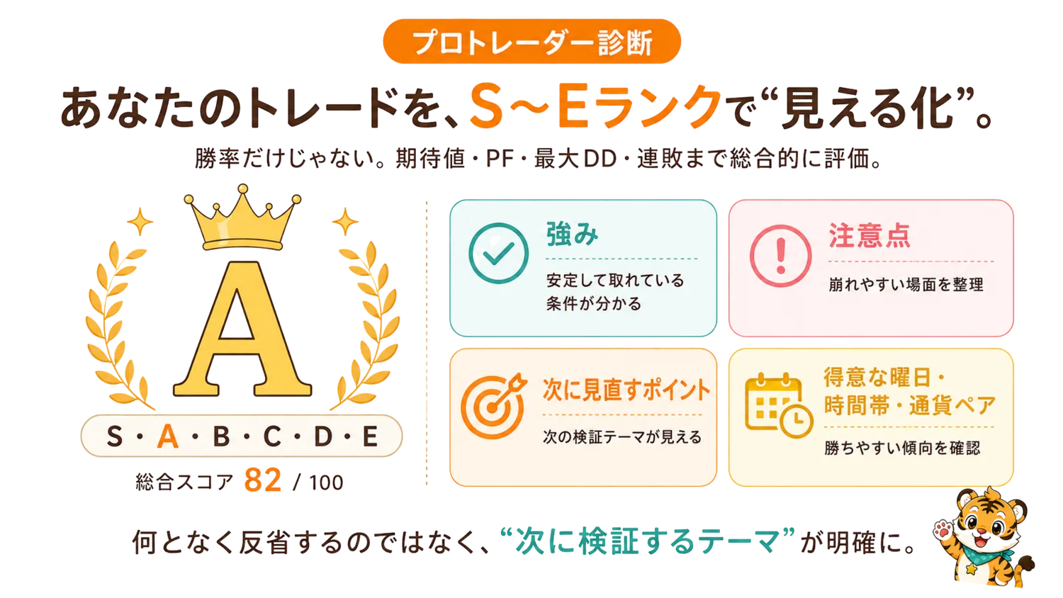 プロトレーダー診断：あなたのトレードをS〜Eランクで見える化。強み・注意点・次に見直すポイント・得意な曜日/時間帯/通貨ペアまで自動で整理。
