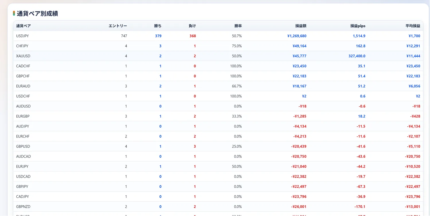 通貨ペア別成績:ペアごとの勝率・損益・pips