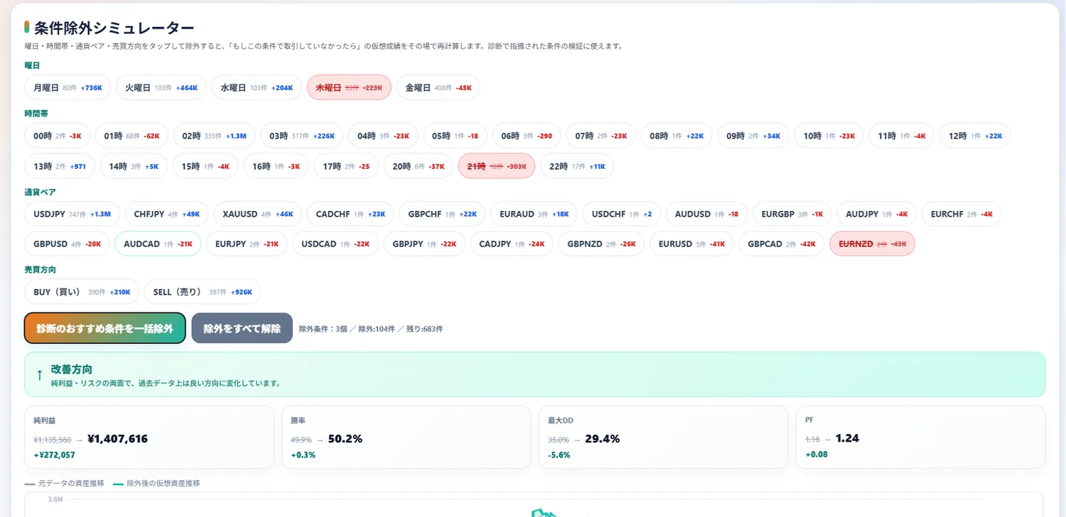 条件除外シミュレーター:苦手な条件を外した仮想成績を比較