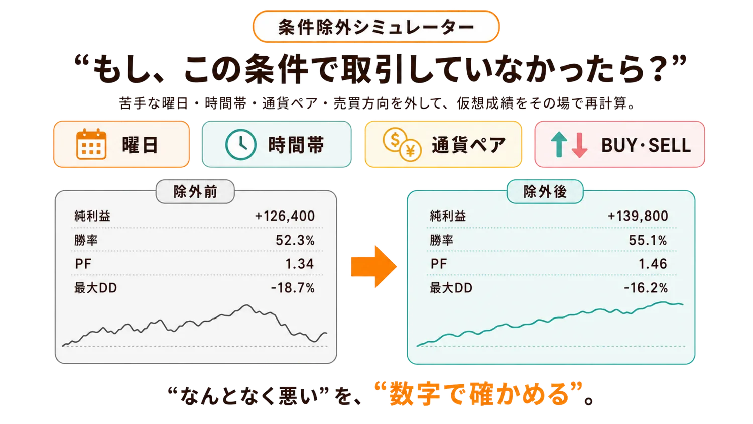 条件除外シミュレーター：苦手な曜日・時間帯・通貨ペア・売買方向を外した場合の仮想成績（純利益・勝率・PF・最大ドローダウン・資産推移）を除外前後で比較