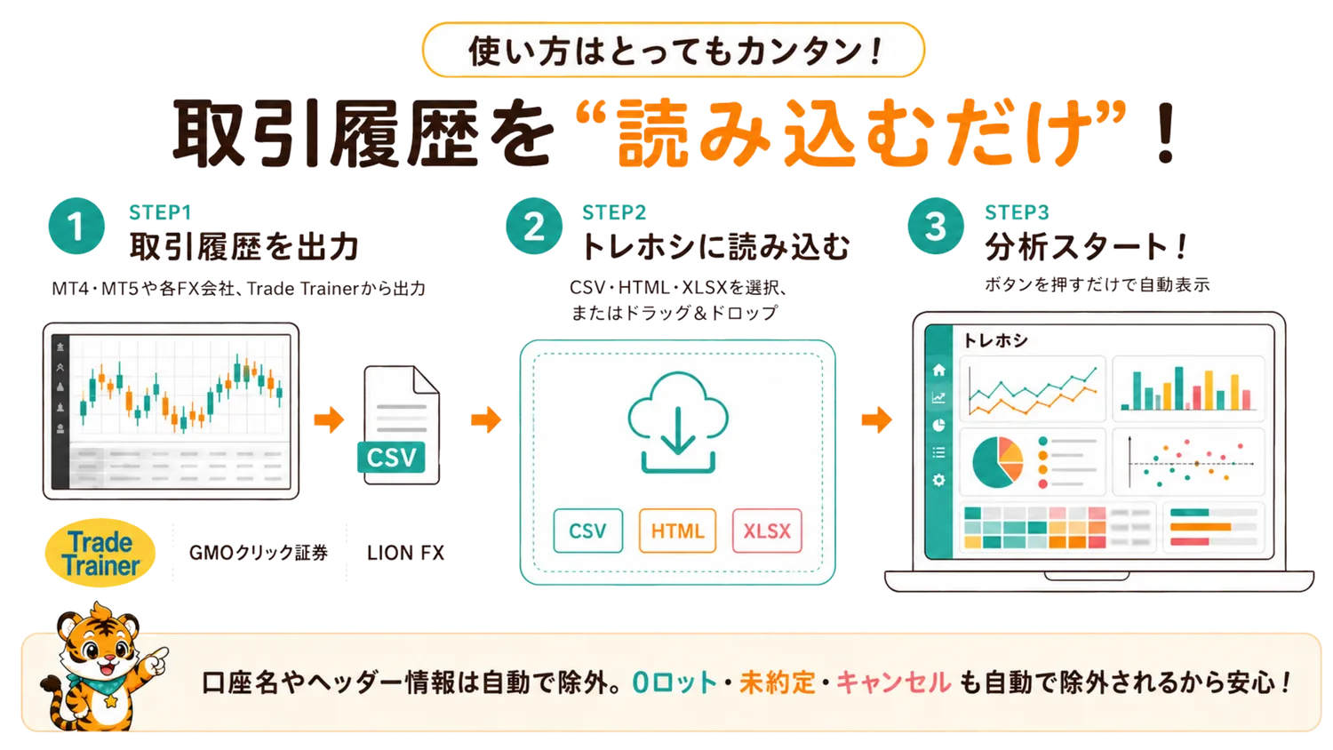 使い方は取引履歴を読み込むだけの3ステップ。STEP1 取引履歴を出力（MT4/MT5・各FX会社・Trade Trainer）→ STEP2 トレホシに読み込む（CSV/HTML/XLSX）→ STEP3 分析スタート。口座名やヘッダー情報・0ロット・未約定・キャンセルは自動で除外。